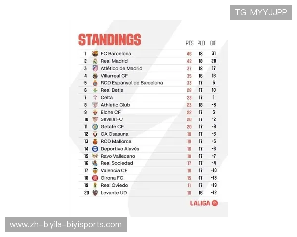 西甲足球甲级联赛积分榜最新排名及球队积分变化